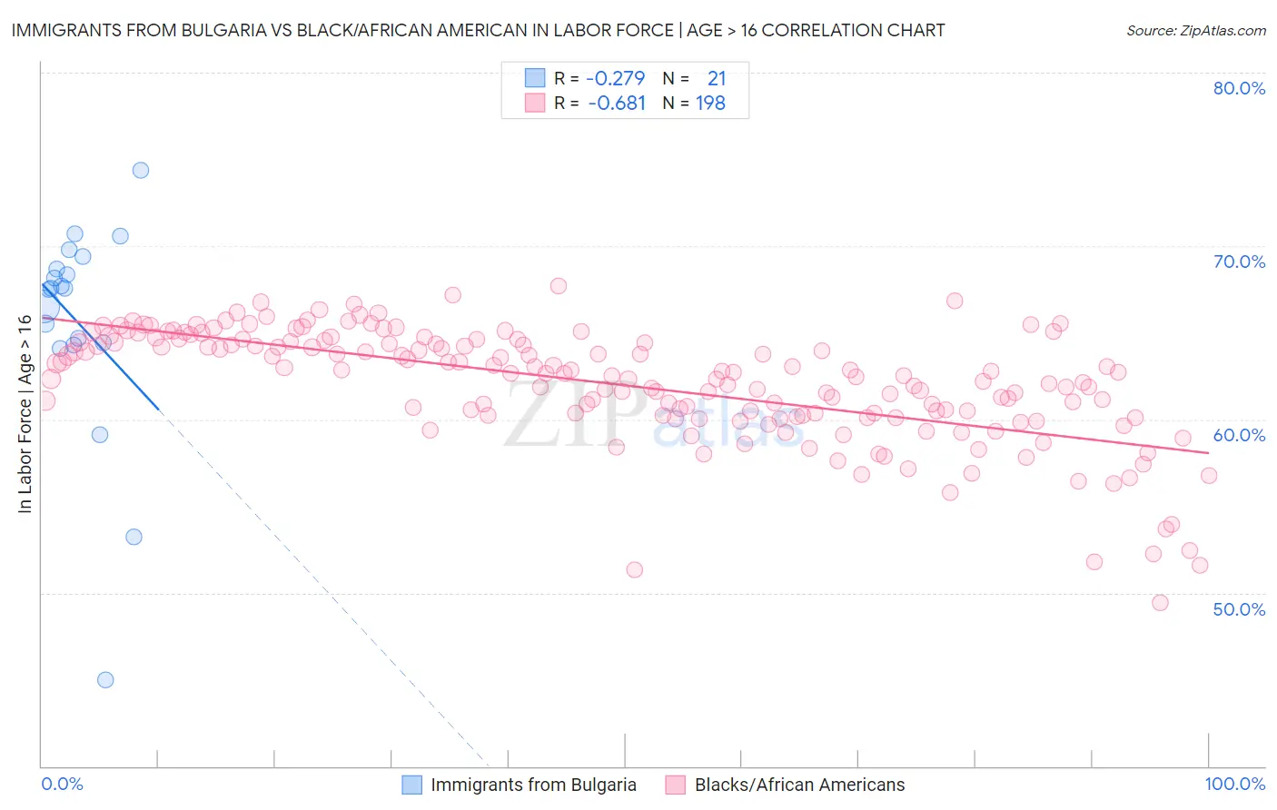 Immigrants from Bulgaria vs Black/African American In Labor Force | Age > 16