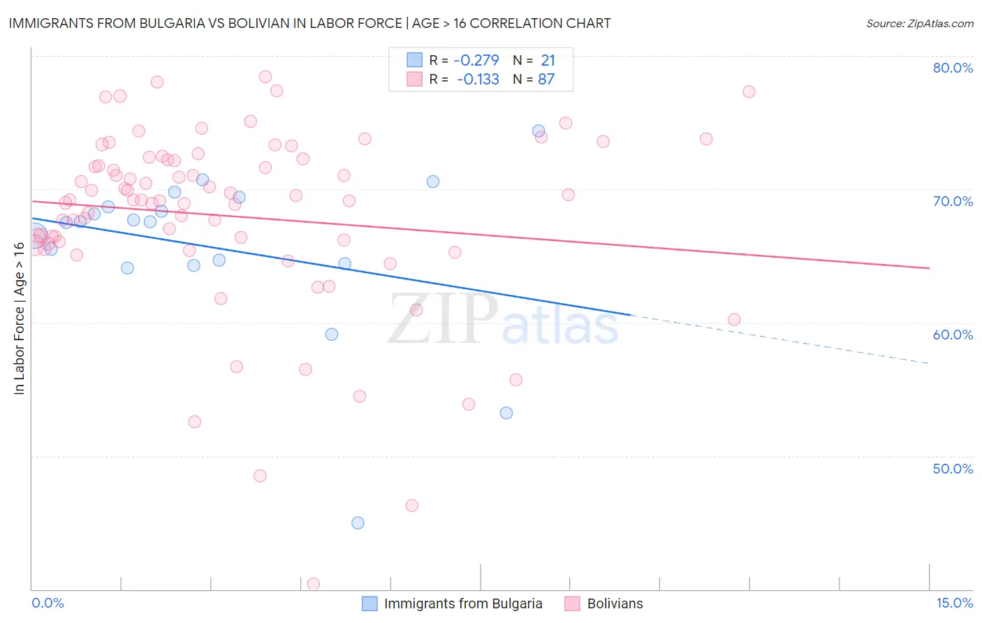 Immigrants from Bulgaria vs Bolivian In Labor Force | Age > 16