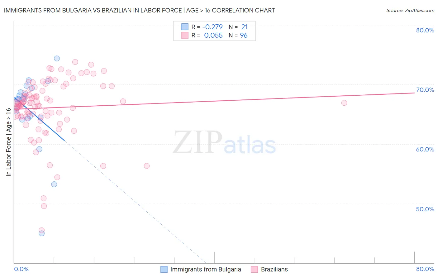 Immigrants from Bulgaria vs Brazilian In Labor Force | Age > 16