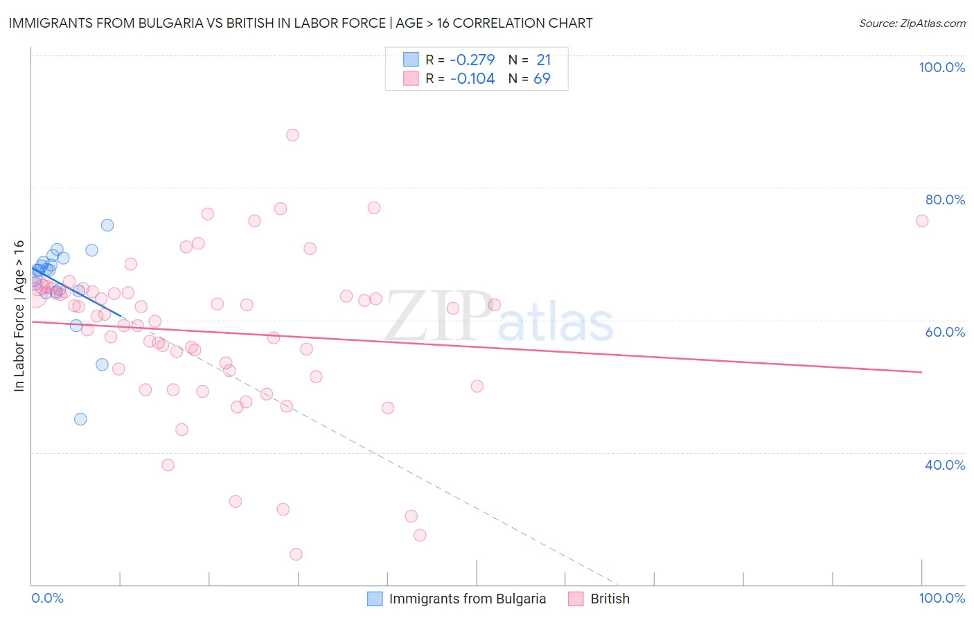 Immigrants from Bulgaria vs British In Labor Force | Age > 16