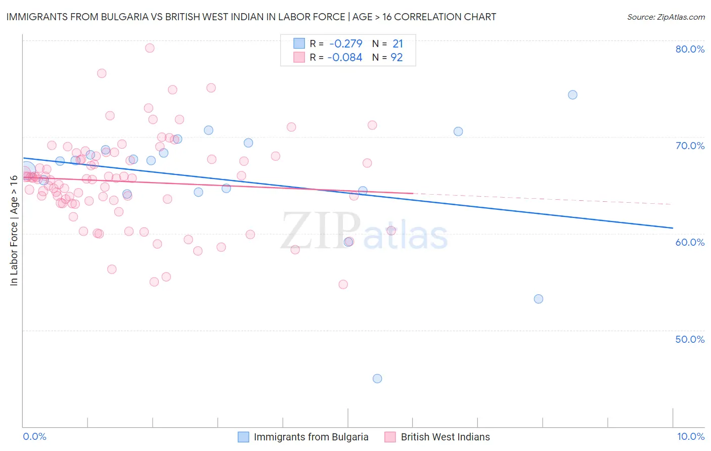 Immigrants from Bulgaria vs British West Indian In Labor Force | Age > 16