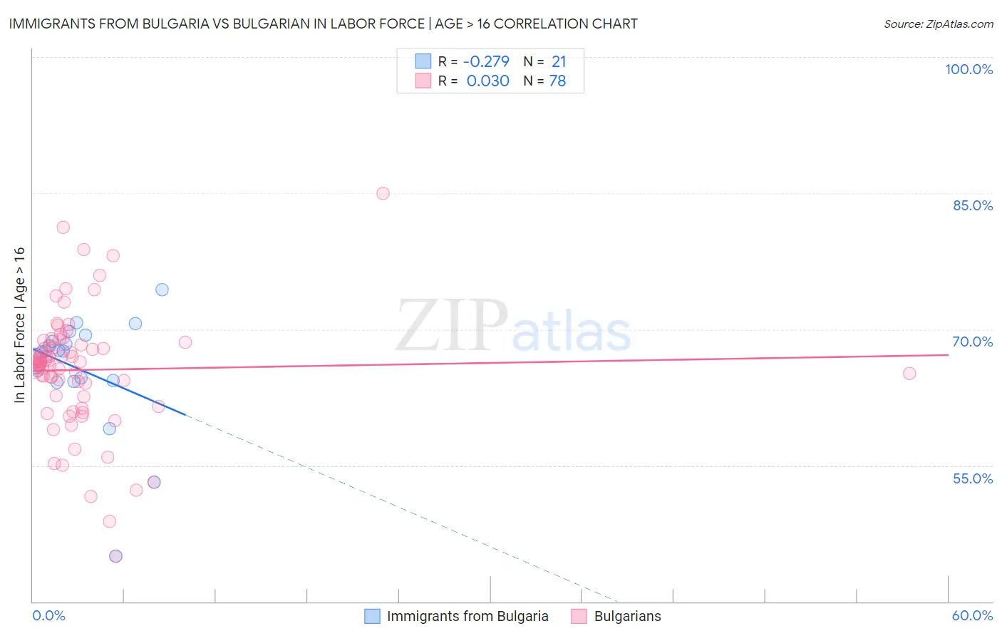 Immigrants from Bulgaria vs Bulgarian In Labor Force | Age > 16