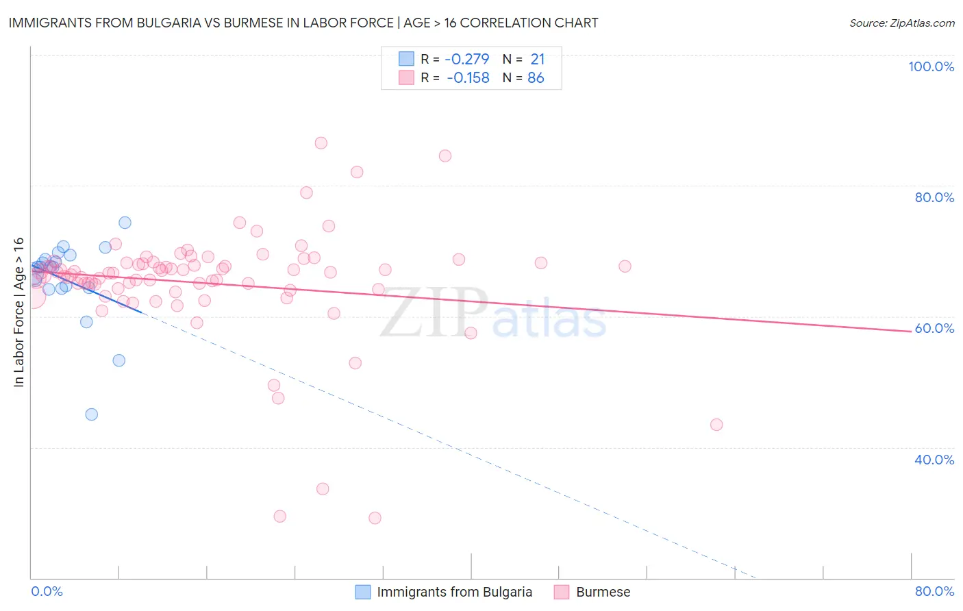 Immigrants from Bulgaria vs Burmese In Labor Force | Age > 16