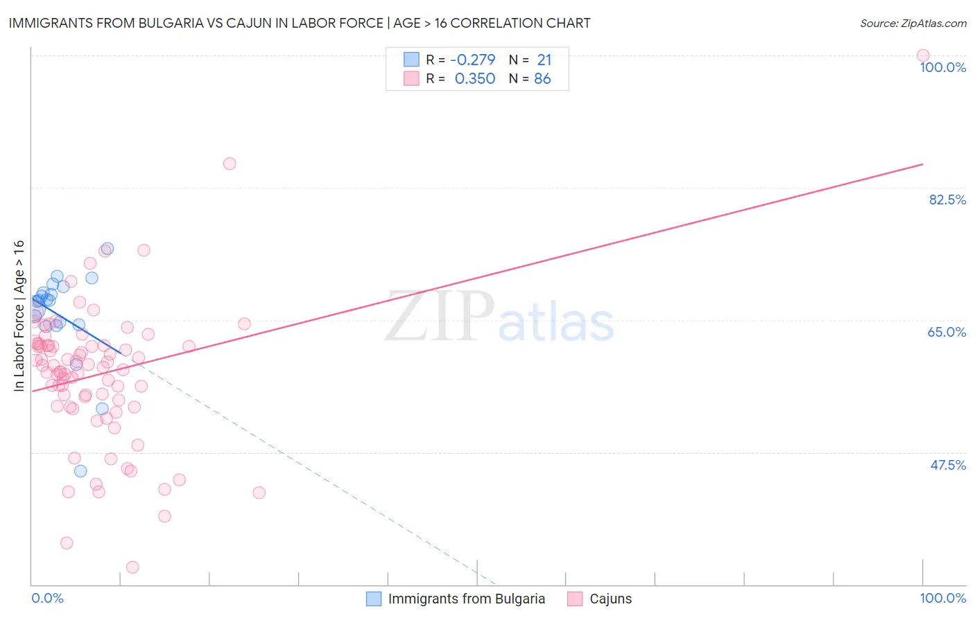 Immigrants from Bulgaria vs Cajun In Labor Force | Age > 16
