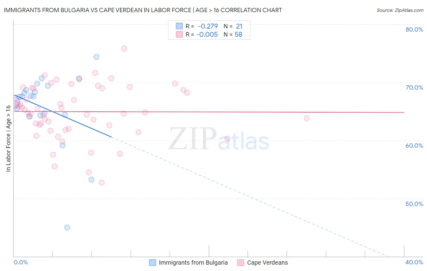 Immigrants from Bulgaria vs Cape Verdean In Labor Force | Age > 16