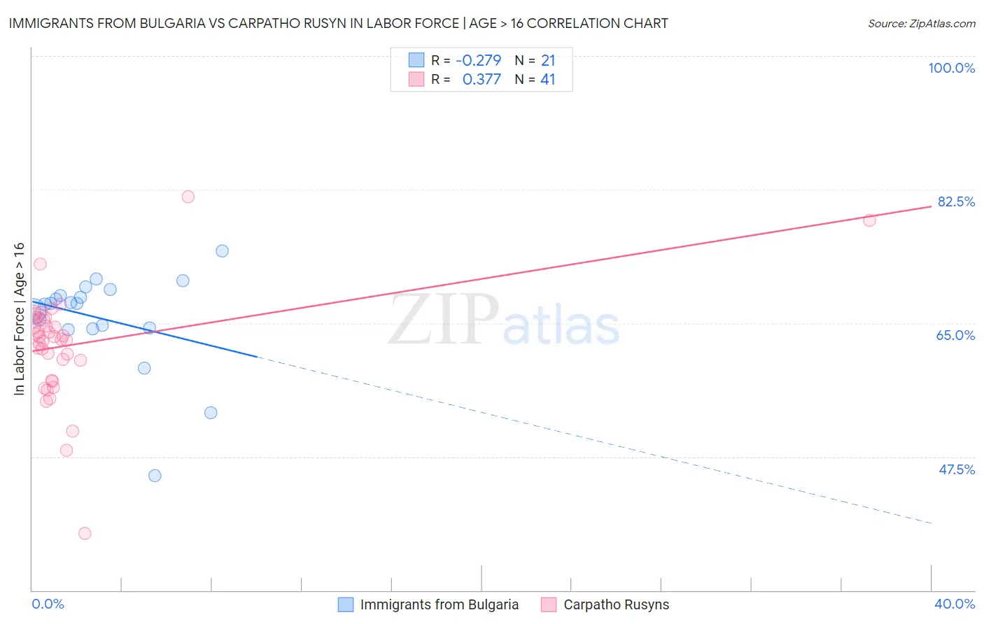 Immigrants from Bulgaria vs Carpatho Rusyn In Labor Force | Age > 16