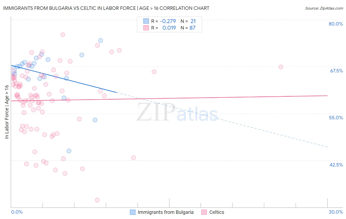 Immigrants from Bulgaria vs Celtic In Labor Force | Age > 16
