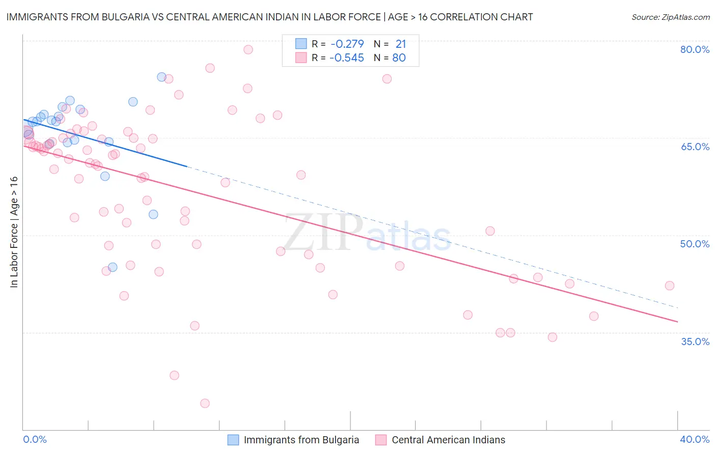 Immigrants from Bulgaria vs Central American Indian In Labor Force | Age > 16