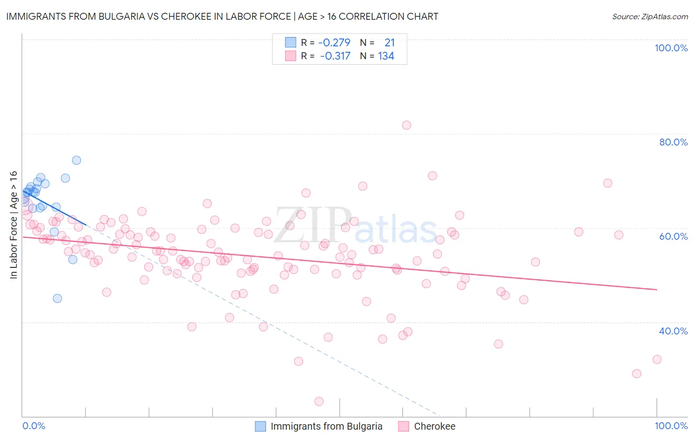 Immigrants from Bulgaria vs Cherokee In Labor Force | Age > 16