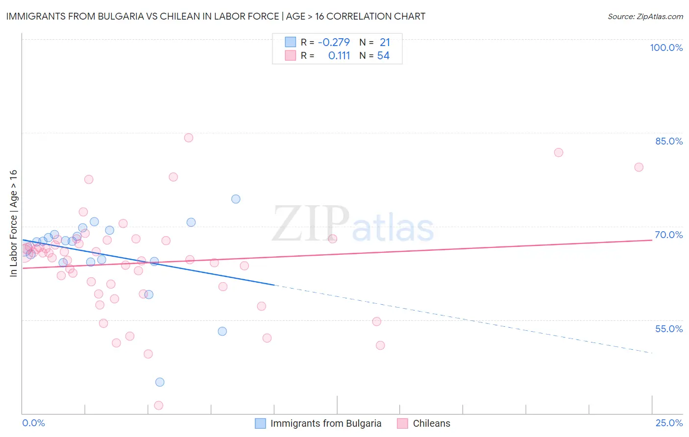 Immigrants from Bulgaria vs Chilean In Labor Force | Age > 16
