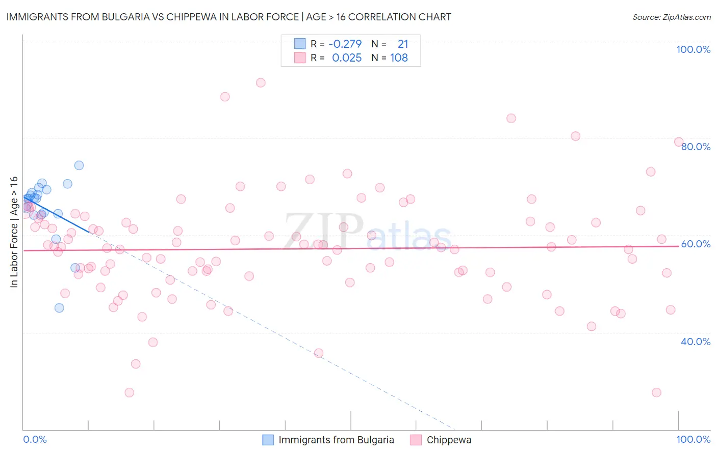 Immigrants from Bulgaria vs Chippewa In Labor Force | Age > 16