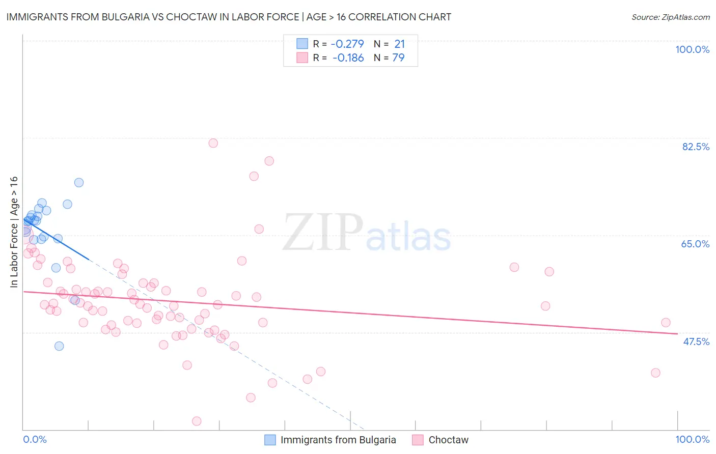 Immigrants from Bulgaria vs Choctaw In Labor Force | Age > 16