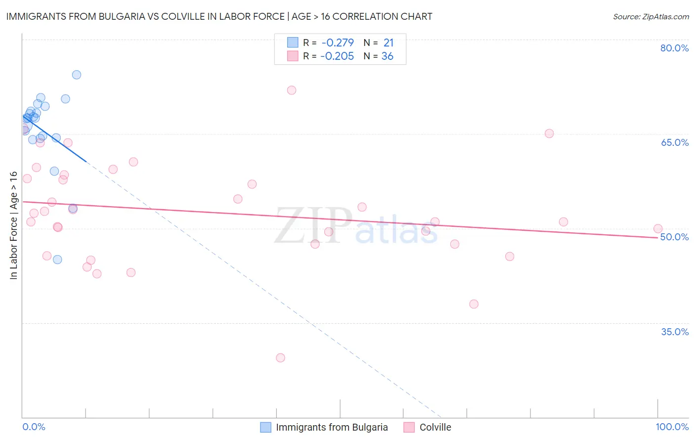 Immigrants from Bulgaria vs Colville In Labor Force | Age > 16