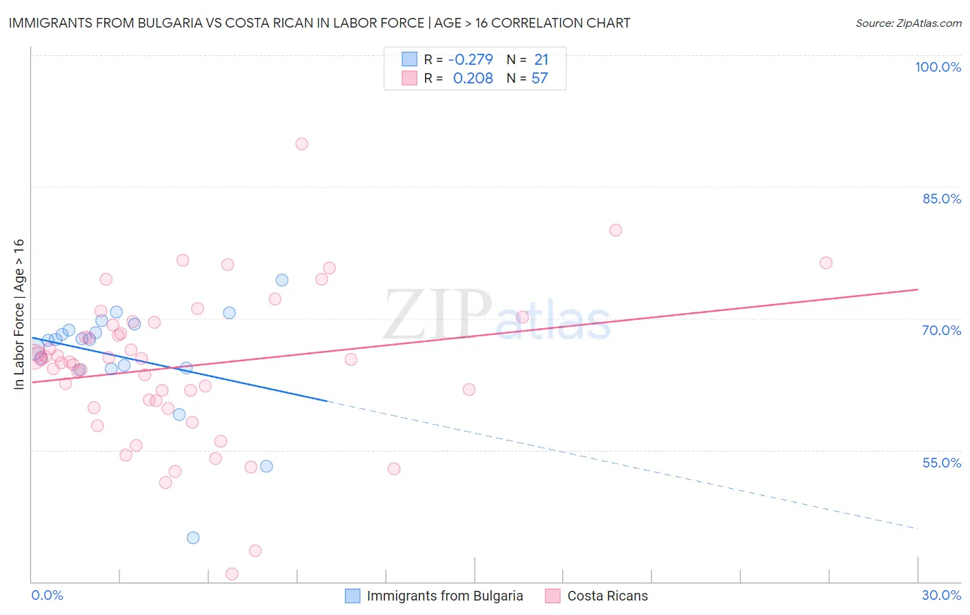 Immigrants from Bulgaria vs Costa Rican In Labor Force | Age > 16