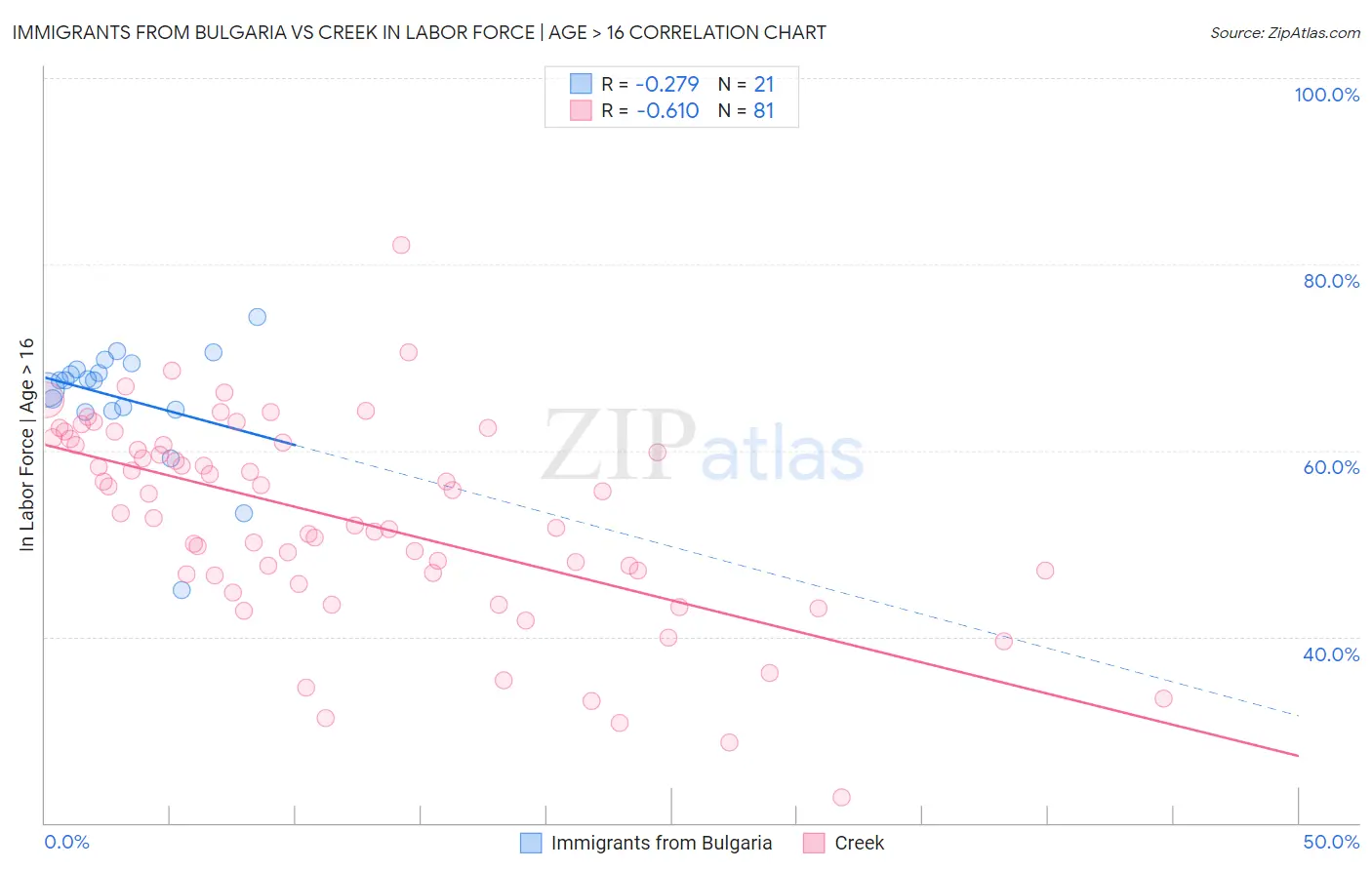 Immigrants from Bulgaria vs Creek In Labor Force | Age > 16
