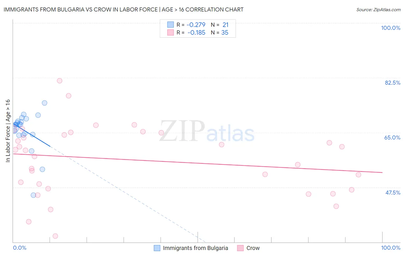 Immigrants from Bulgaria vs Crow In Labor Force | Age > 16