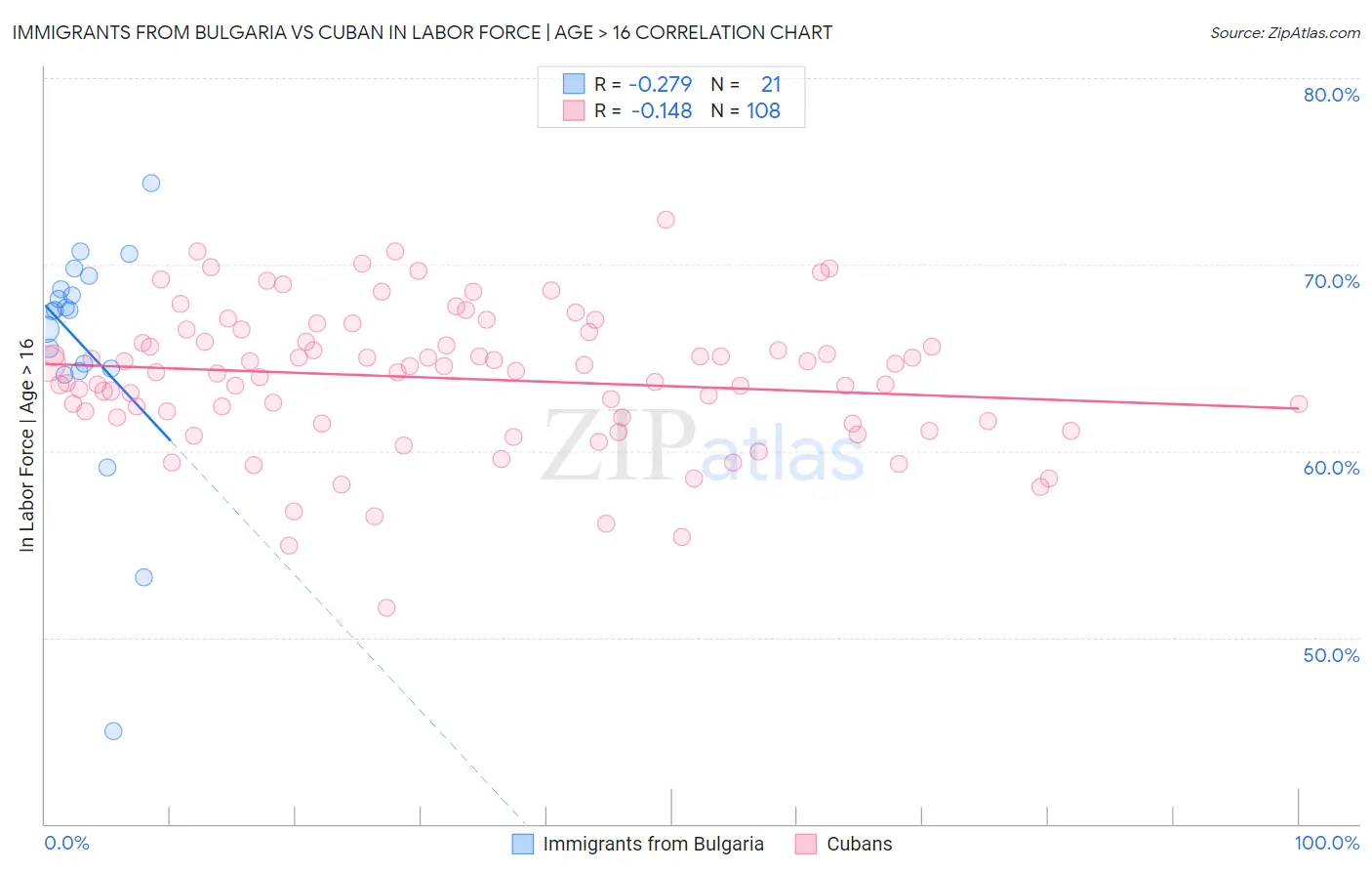 Immigrants from Bulgaria vs Cuban In Labor Force | Age > 16