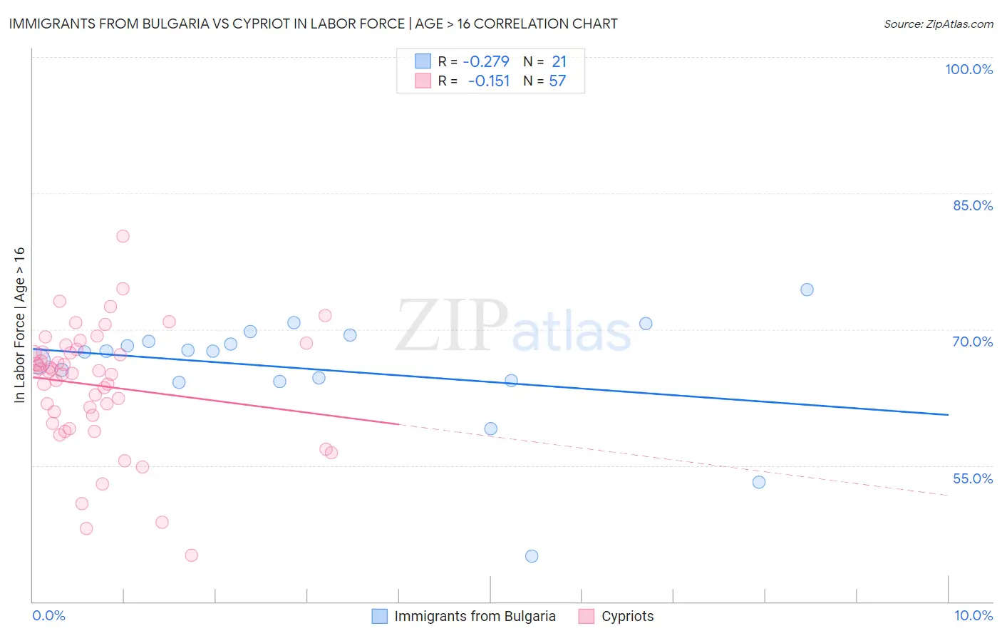 Immigrants from Bulgaria vs Cypriot In Labor Force | Age > 16