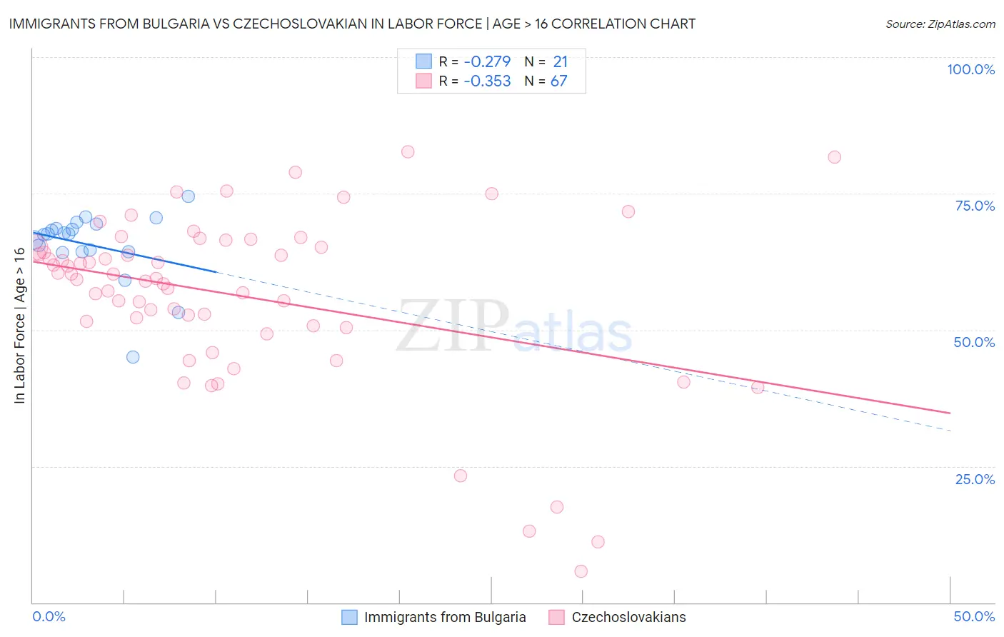 Immigrants from Bulgaria vs Czechoslovakian In Labor Force | Age > 16