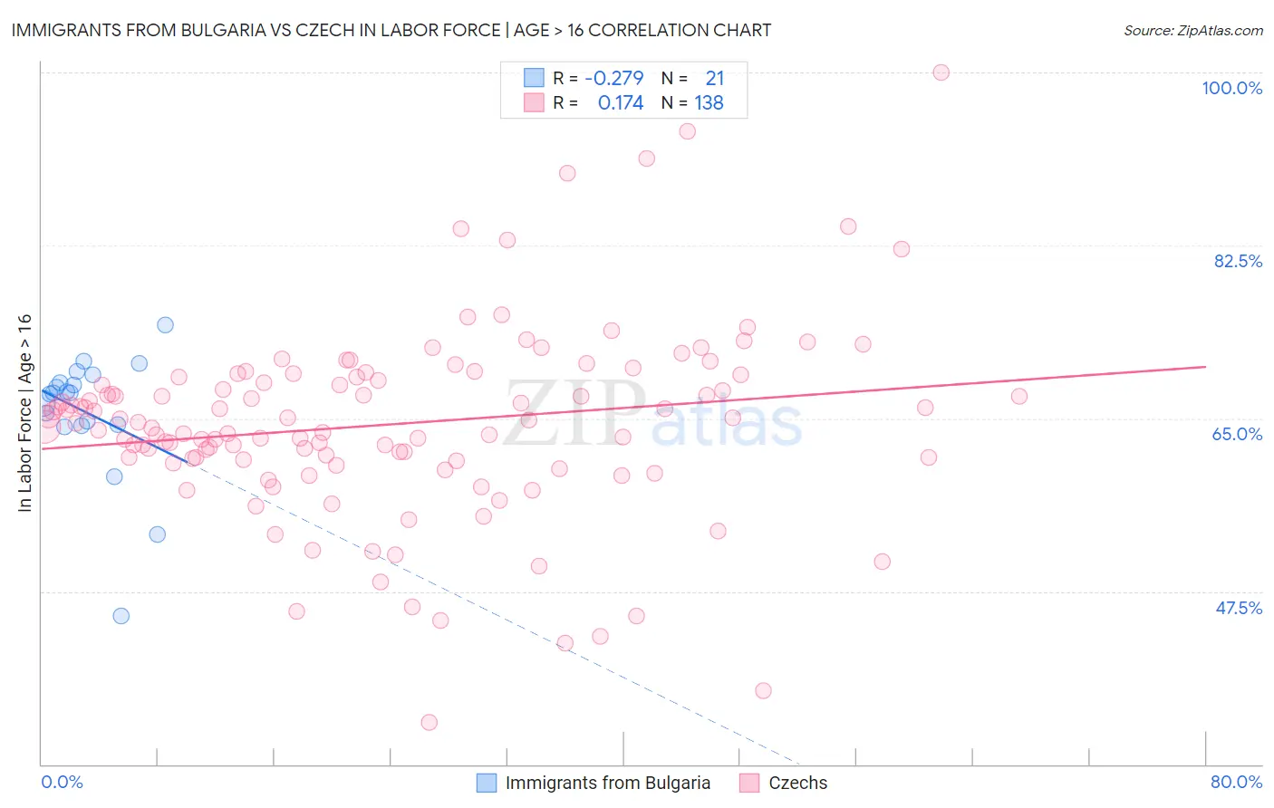 Immigrants from Bulgaria vs Czech In Labor Force | Age > 16