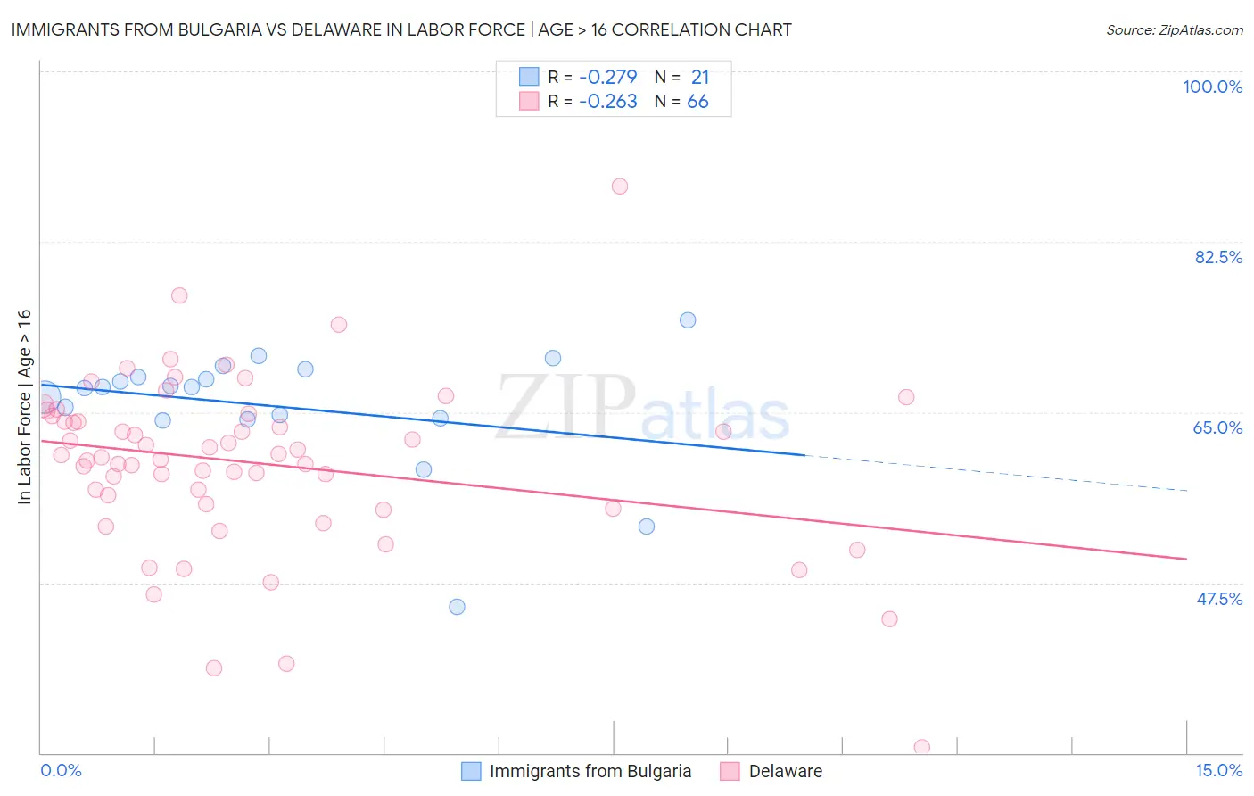 Immigrants from Bulgaria vs Delaware In Labor Force | Age > 16