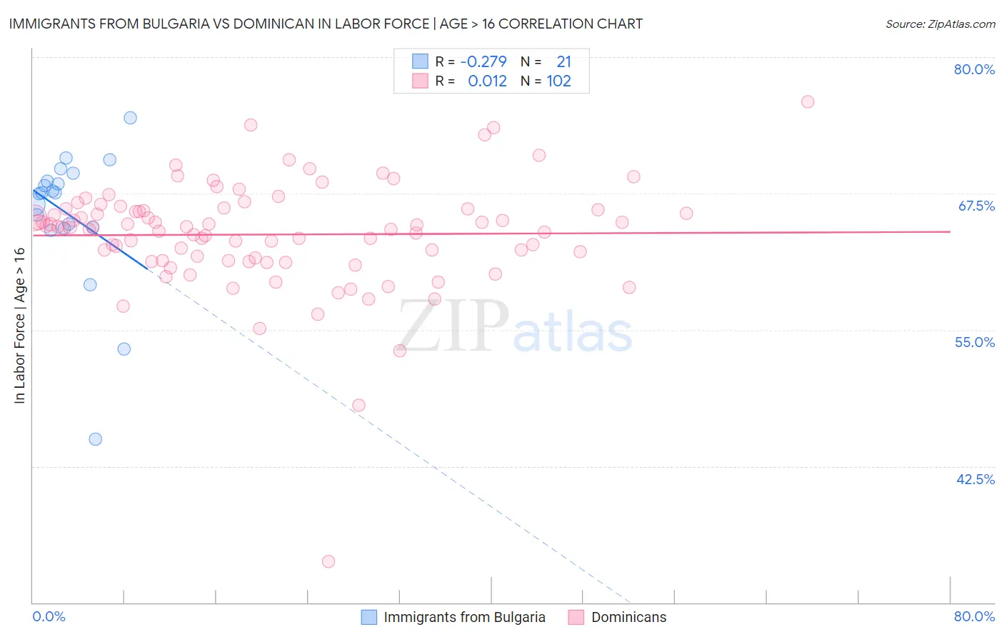 Immigrants from Bulgaria vs Dominican In Labor Force | Age > 16