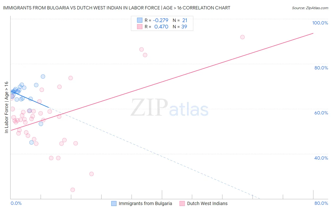 Immigrants from Bulgaria vs Dutch West Indian In Labor Force | Age > 16