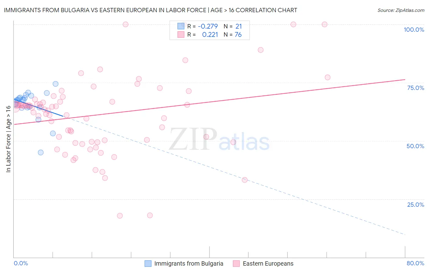 Immigrants from Bulgaria vs Eastern European In Labor Force | Age > 16