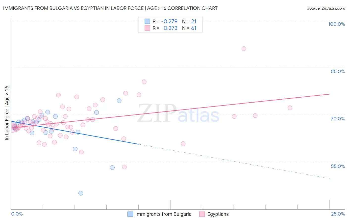 Immigrants from Bulgaria vs Egyptian In Labor Force | Age > 16