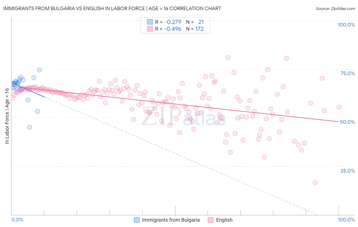 Immigrants from Bulgaria vs English In Labor Force | Age > 16