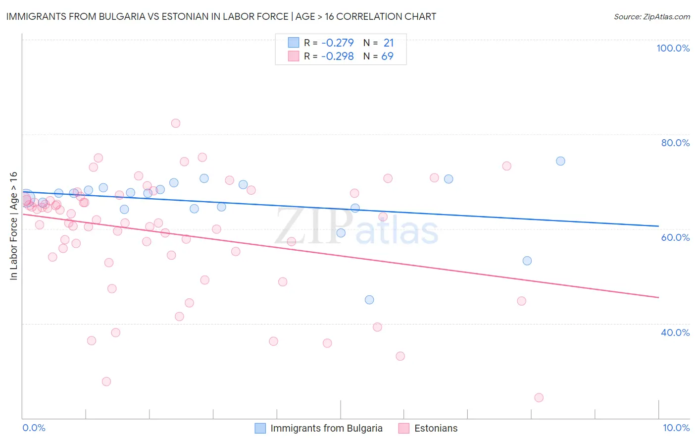 Immigrants from Bulgaria vs Estonian In Labor Force | Age > 16