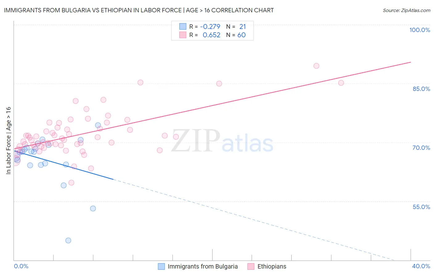 Immigrants from Bulgaria vs Ethiopian In Labor Force | Age > 16
