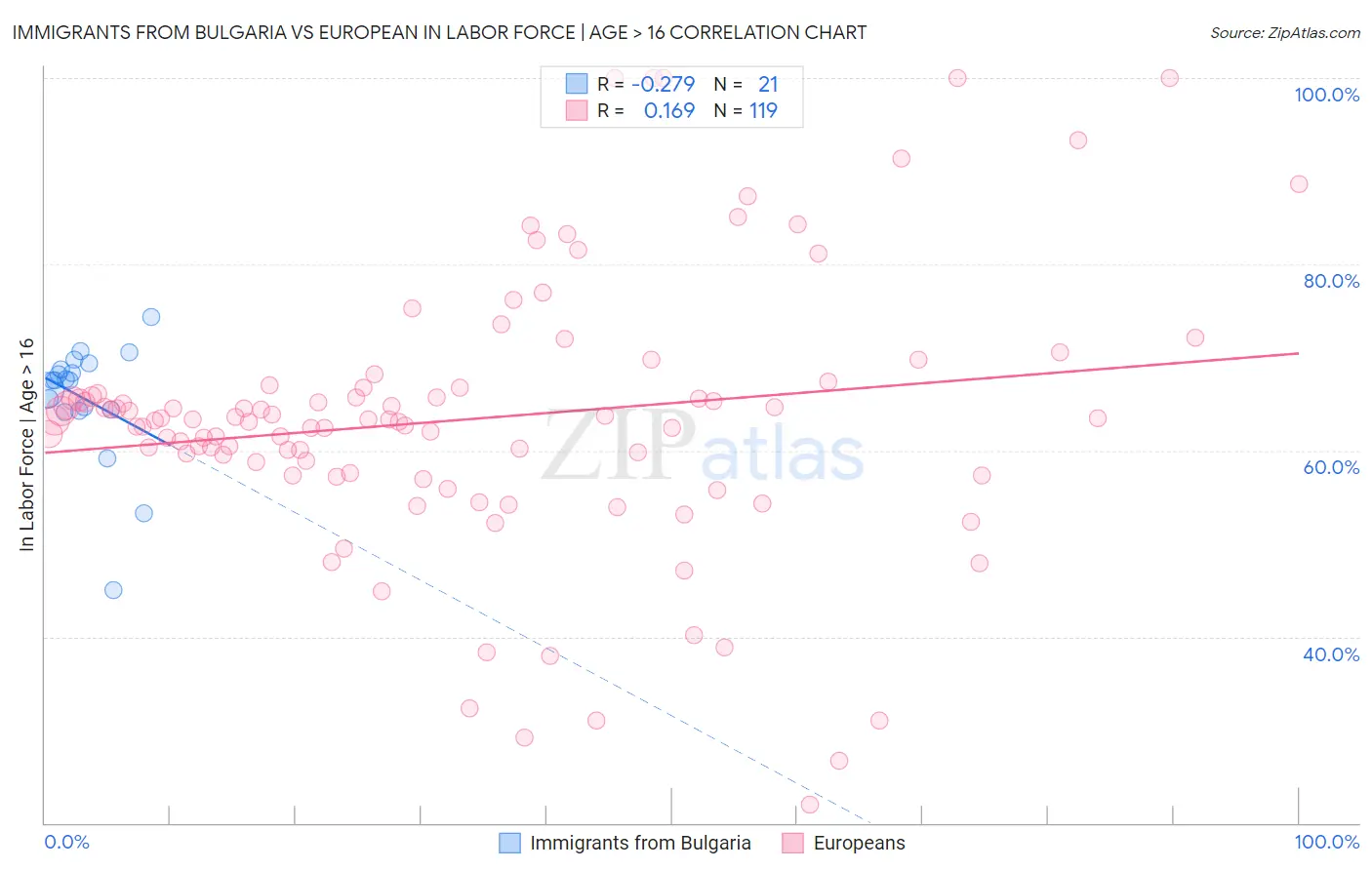 Immigrants from Bulgaria vs European In Labor Force | Age > 16