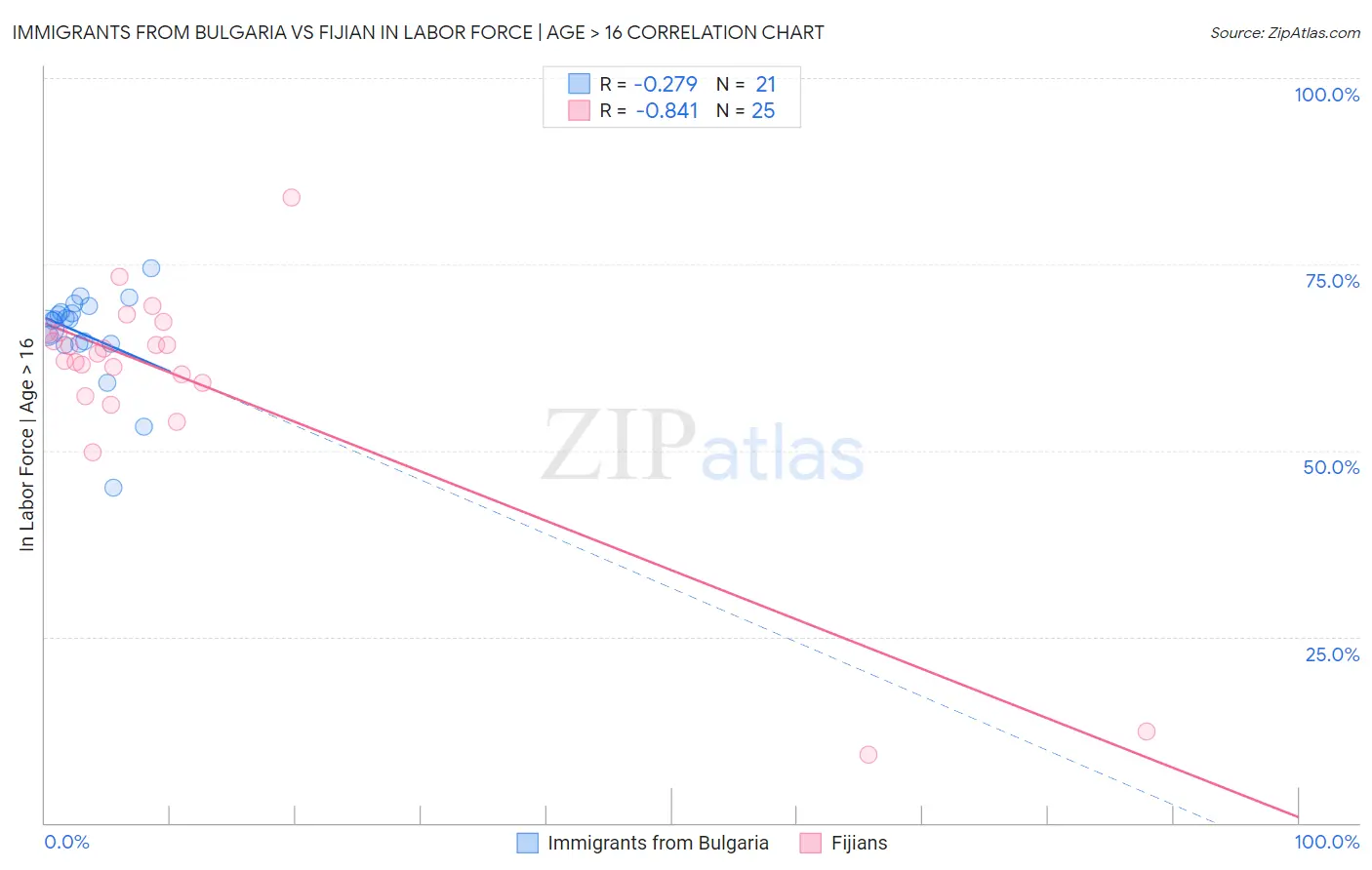 Immigrants from Bulgaria vs Fijian In Labor Force | Age > 16