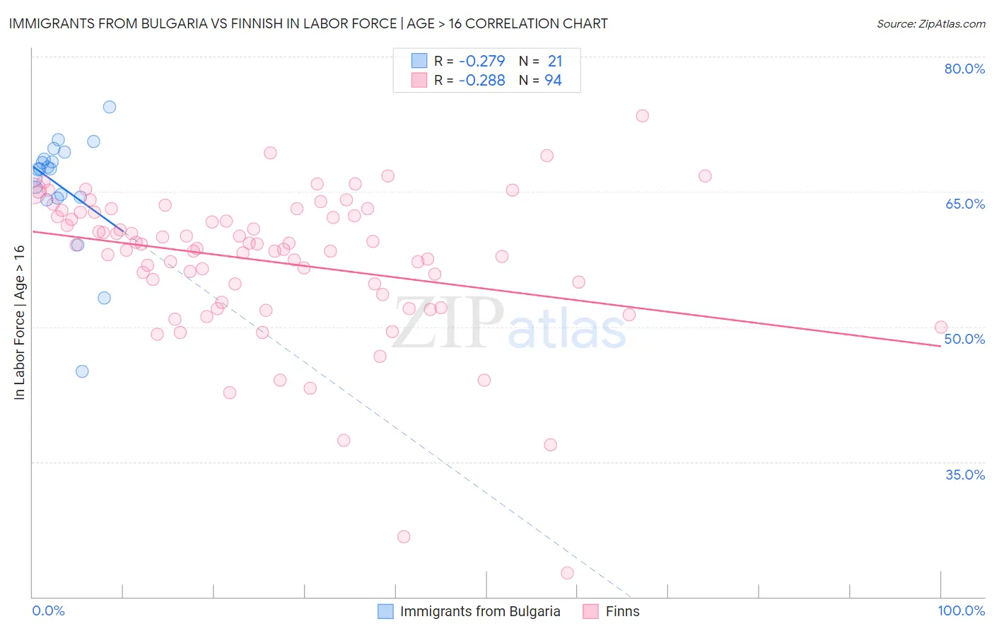 Immigrants from Bulgaria vs Finnish In Labor Force | Age > 16