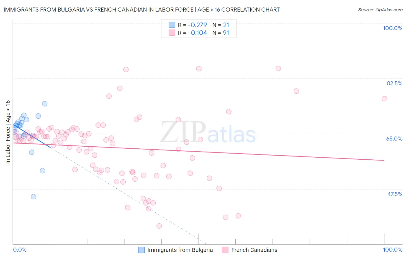Immigrants from Bulgaria vs French Canadian In Labor Force | Age > 16