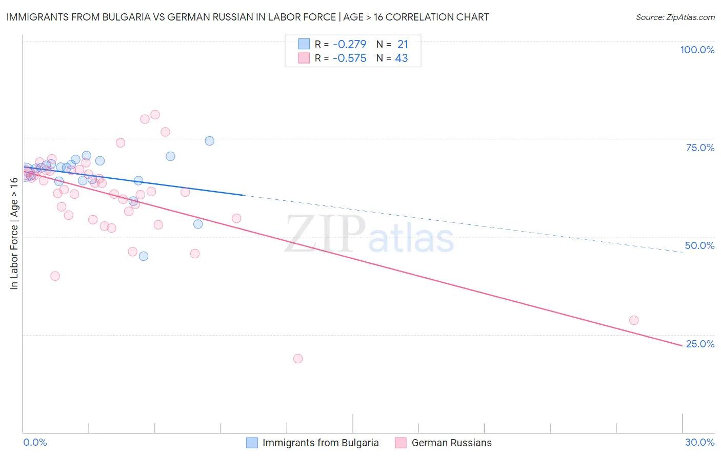 Immigrants from Bulgaria vs German Russian In Labor Force | Age > 16