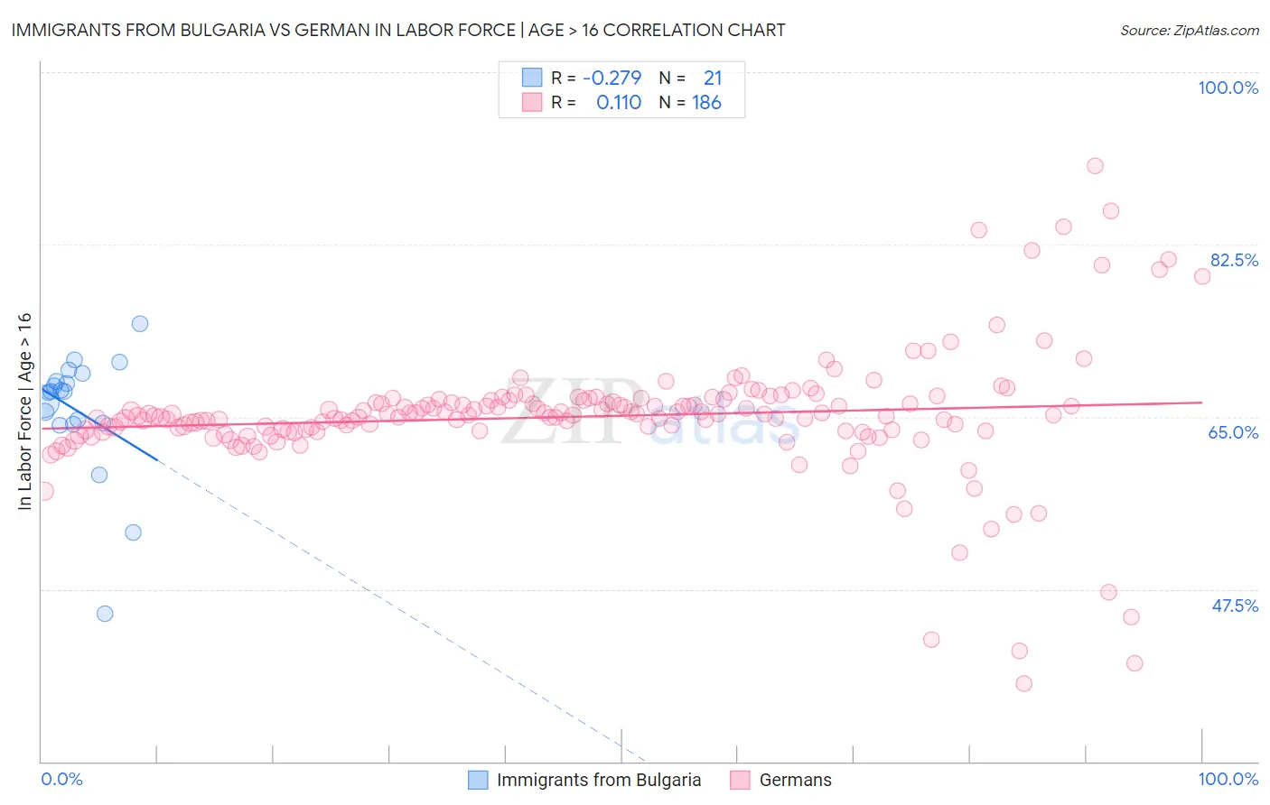 Immigrants from Bulgaria vs German In Labor Force | Age > 16