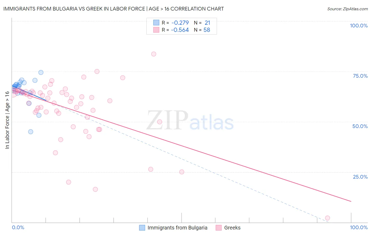 Immigrants from Bulgaria vs Greek In Labor Force | Age > 16
