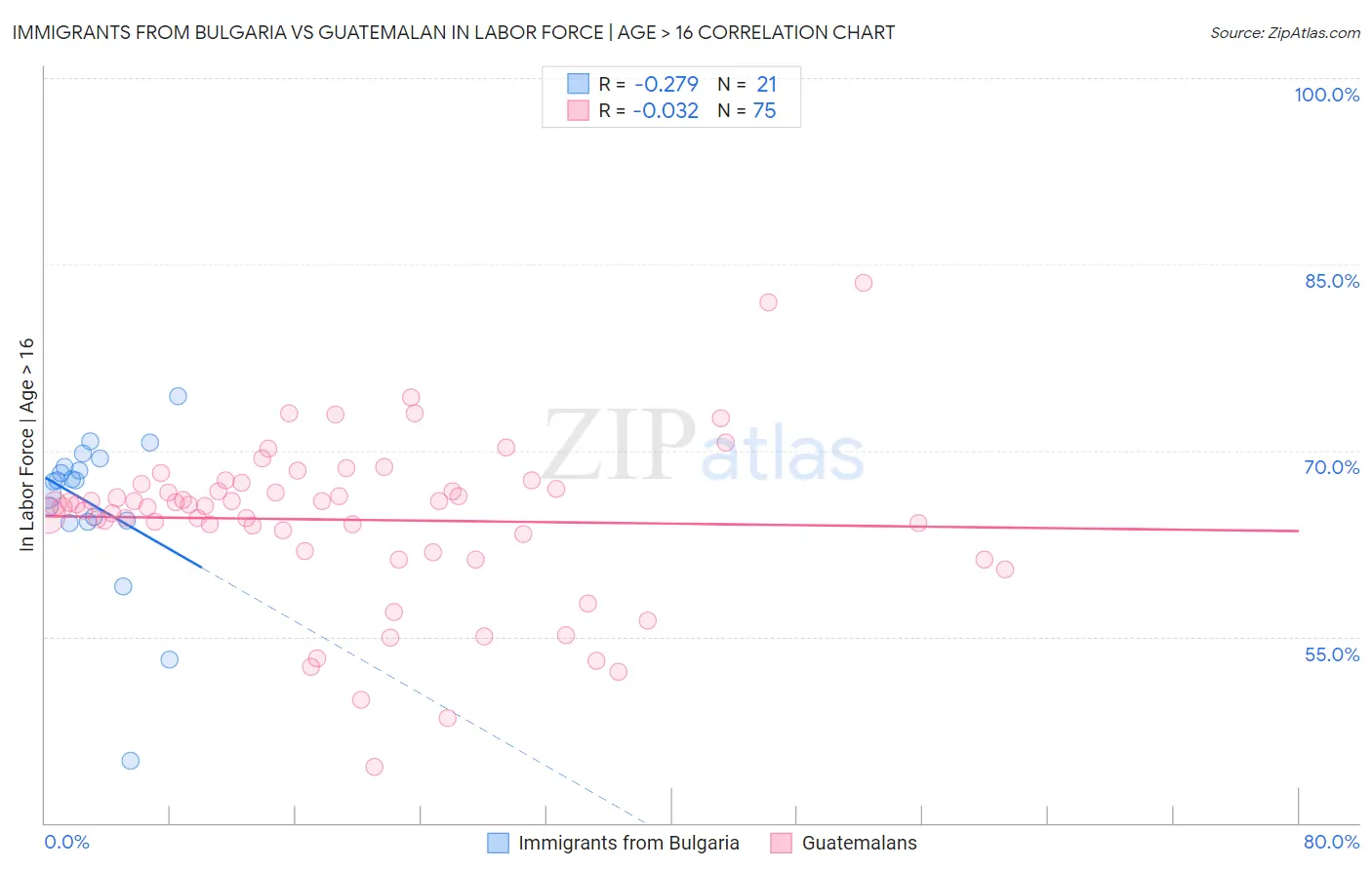 Immigrants from Bulgaria vs Guatemalan In Labor Force | Age > 16