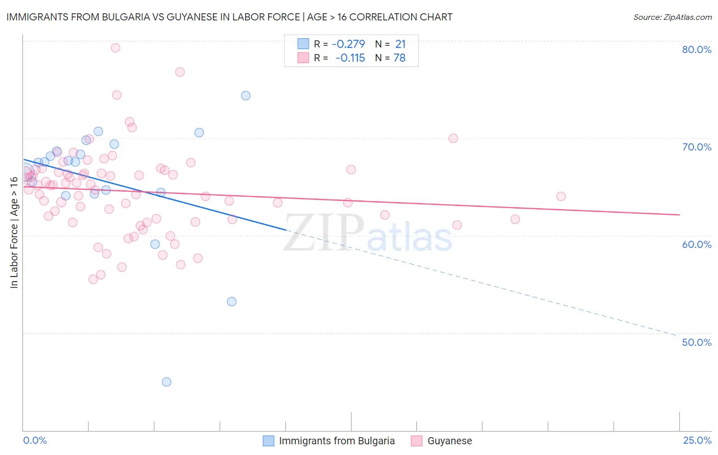 Immigrants from Bulgaria vs Guyanese In Labor Force | Age > 16