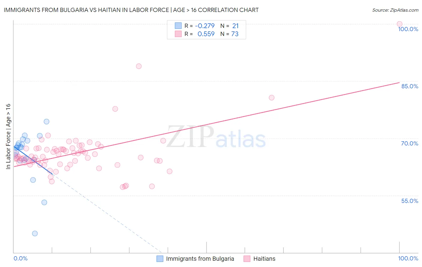 Immigrants from Bulgaria vs Haitian In Labor Force | Age > 16