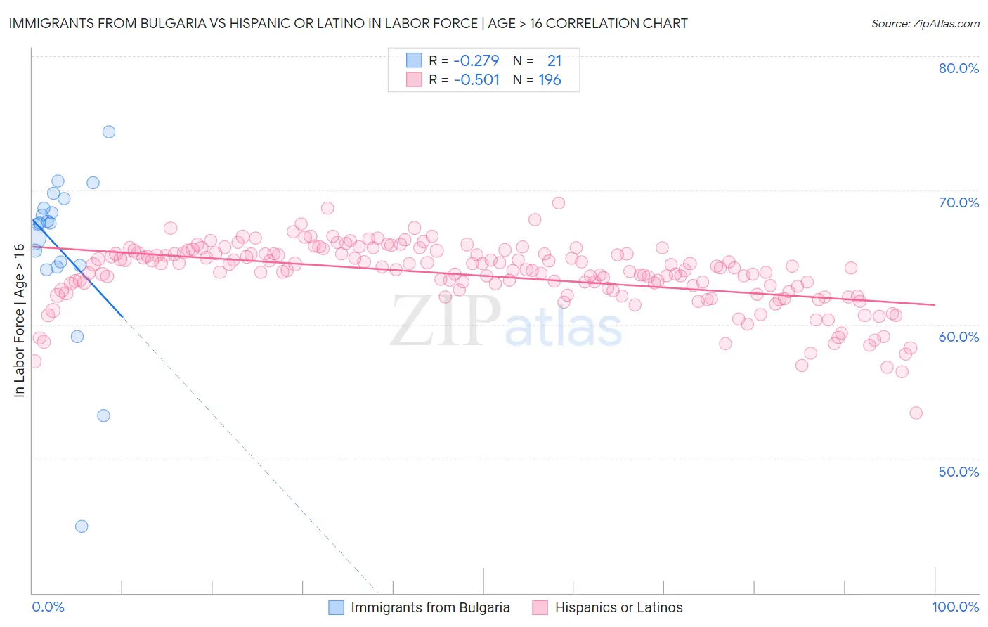 Immigrants from Bulgaria vs Hispanic or Latino In Labor Force | Age > 16