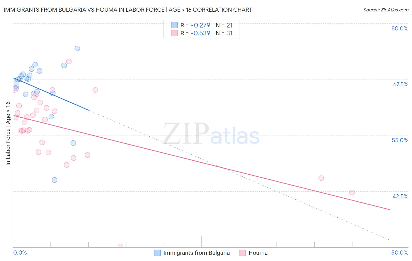 Immigrants from Bulgaria vs Houma In Labor Force | Age > 16