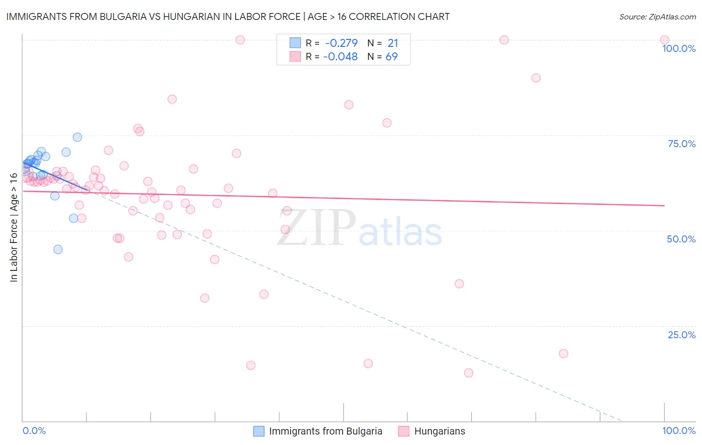 Immigrants from Bulgaria vs Hungarian In Labor Force | Age > 16