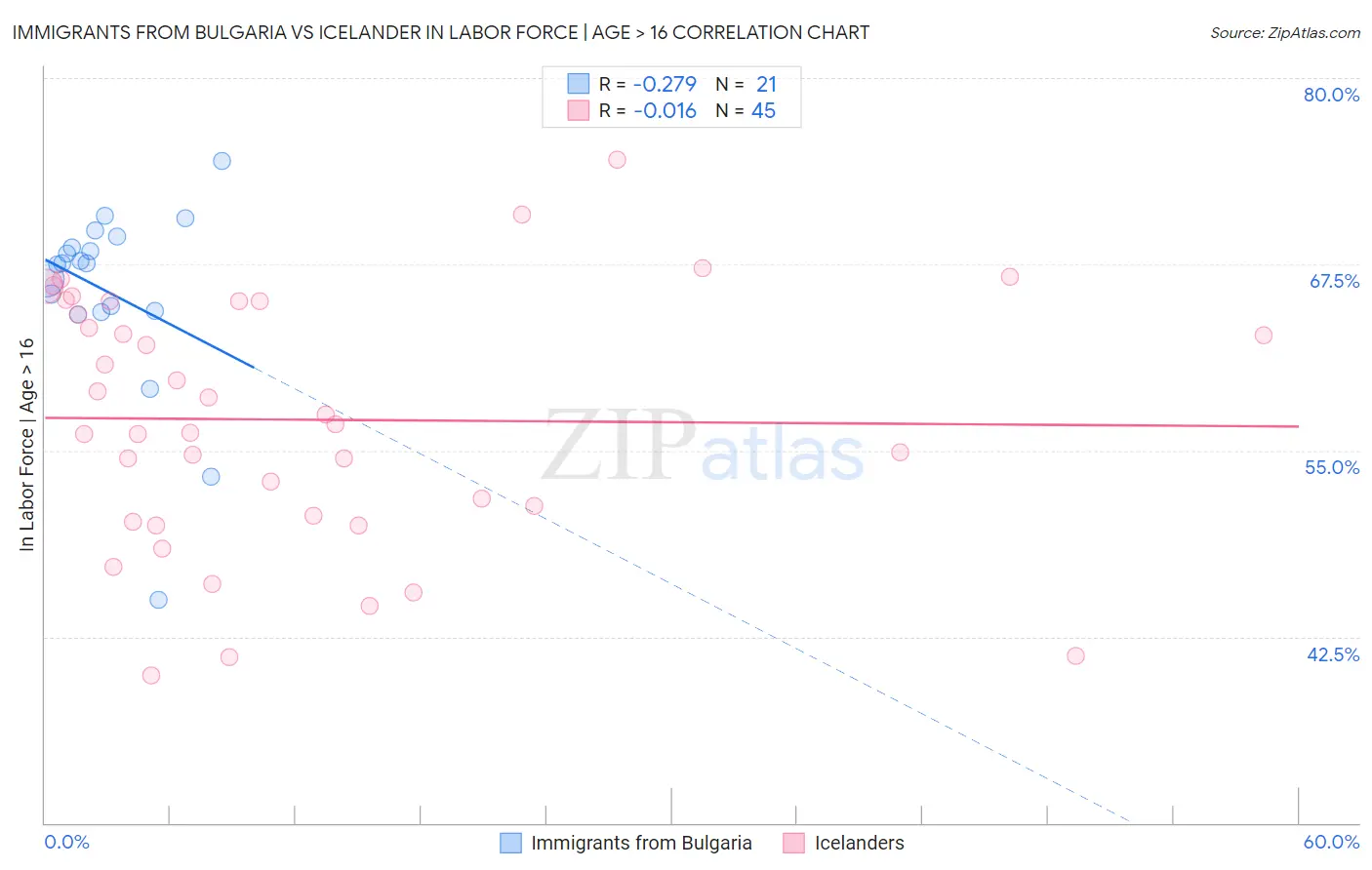 Immigrants from Bulgaria vs Icelander In Labor Force | Age > 16