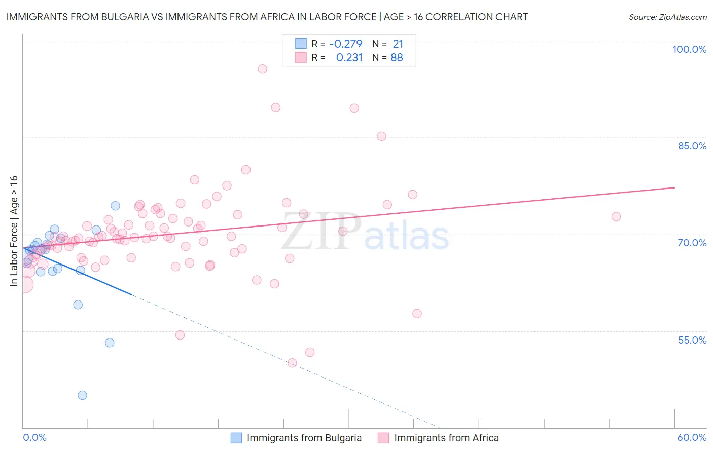 Immigrants from Bulgaria vs Immigrants from Africa In Labor Force | Age > 16