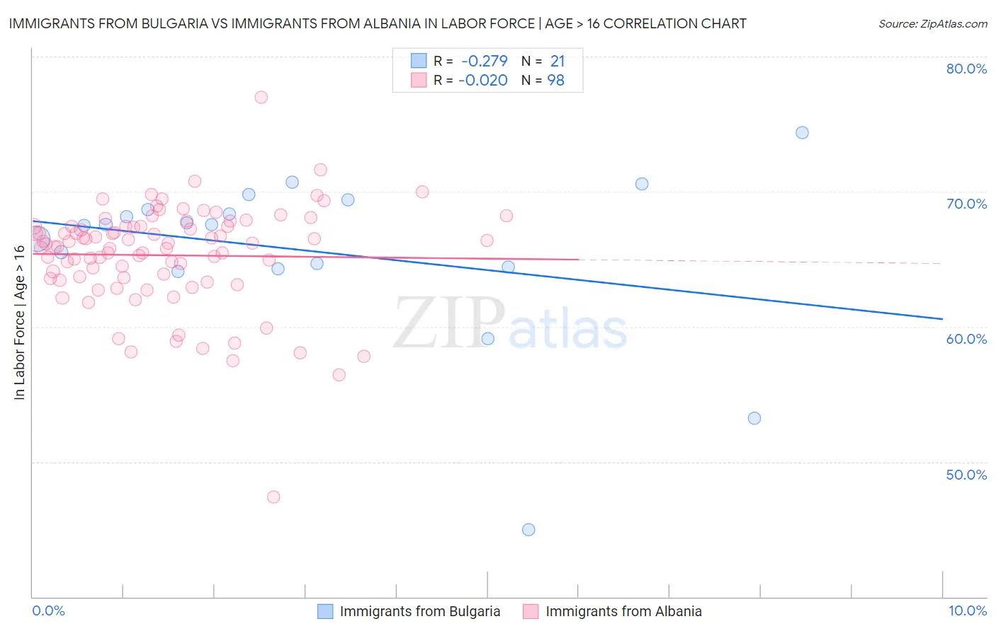 Immigrants from Bulgaria vs Immigrants from Albania In Labor Force | Age > 16