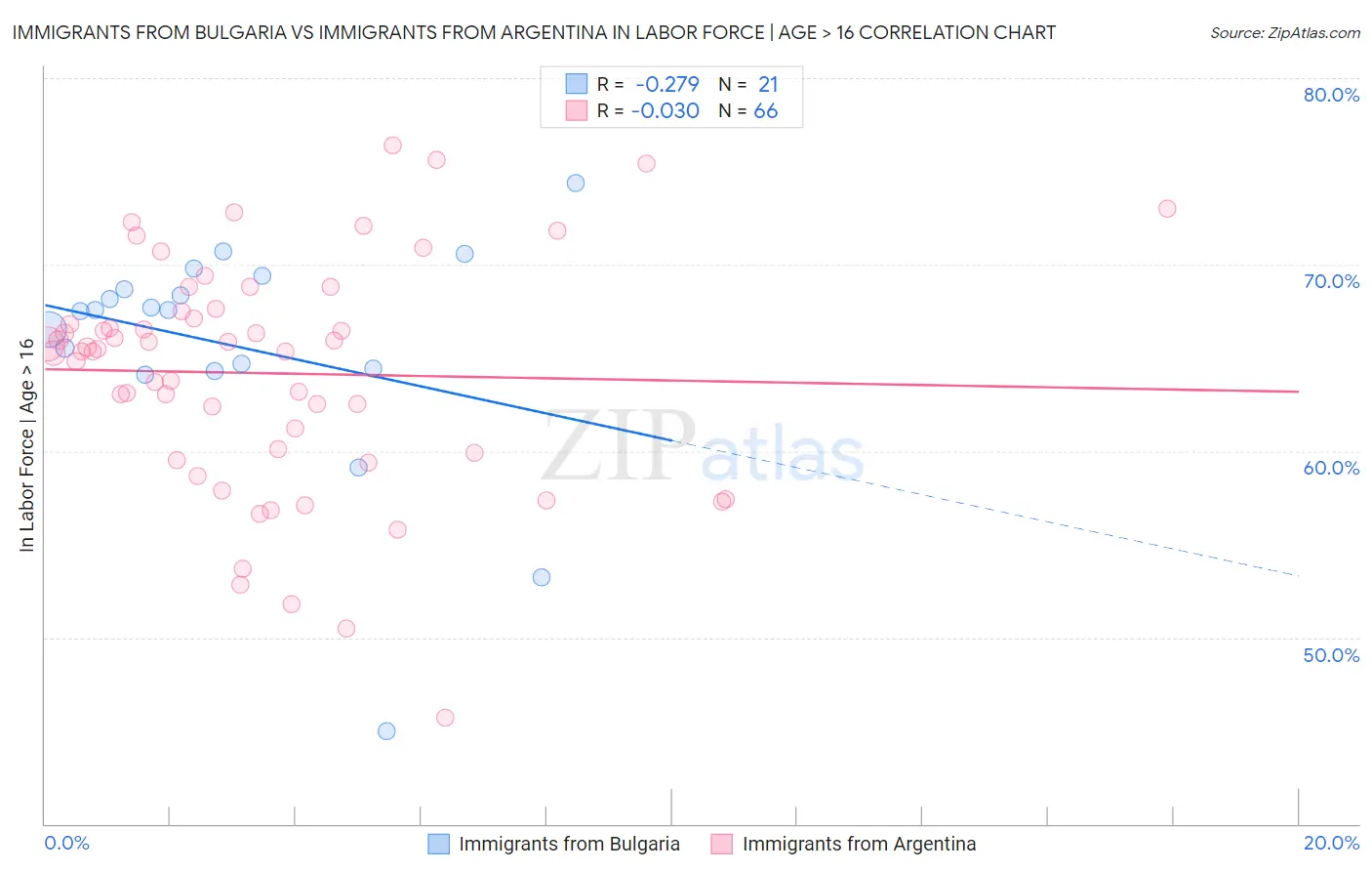 Immigrants from Bulgaria vs Immigrants from Argentina In Labor Force | Age > 16