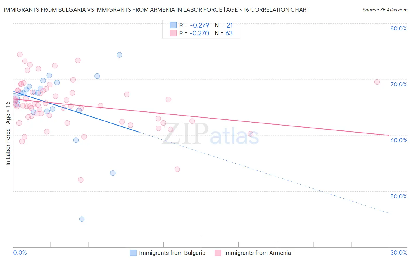 Immigrants from Bulgaria vs Immigrants from Armenia In Labor Force | Age > 16